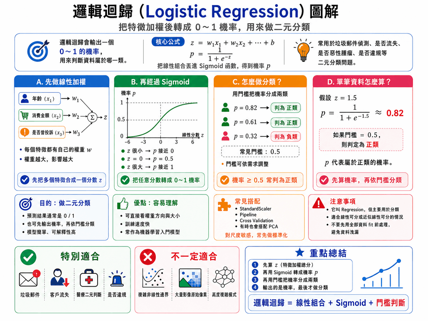 邏輯迴歸 Logistic Regression 圖解：線性加權求 z、Sigmoid 轉成 0 到 1 機率、用門檻做分類、單筆計算範例，以及適合與不適合的情境