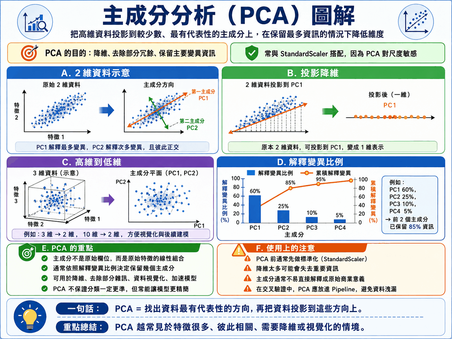 主成分分析 PCA 圖解：二維資料的主成分方向、投影降維、高維到低維、解釋變異數比例長條圖與累積曲線，以及使用上的注意事項