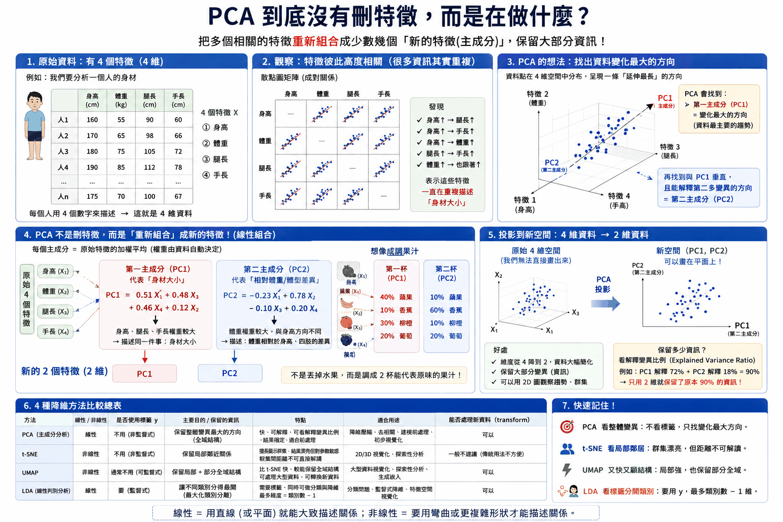 PCA 沒有刪特徵而是重新組合的完整圖解：從 4 個身材特徵、散點圖矩陣看出高度相關、找出變化最大方向、線性組合成 PC1 與 PC2、投影到新空間，以及四種降維方法比較總表