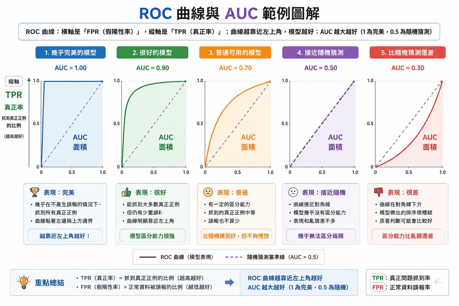 ROC 曲線與 AUC 範例圖解：五種模型從 AUC 1.00 完美、0.90 很好、0.70 普通、0.50 接近隨機、到 0.30 比隨機還差的曲線形狀對照