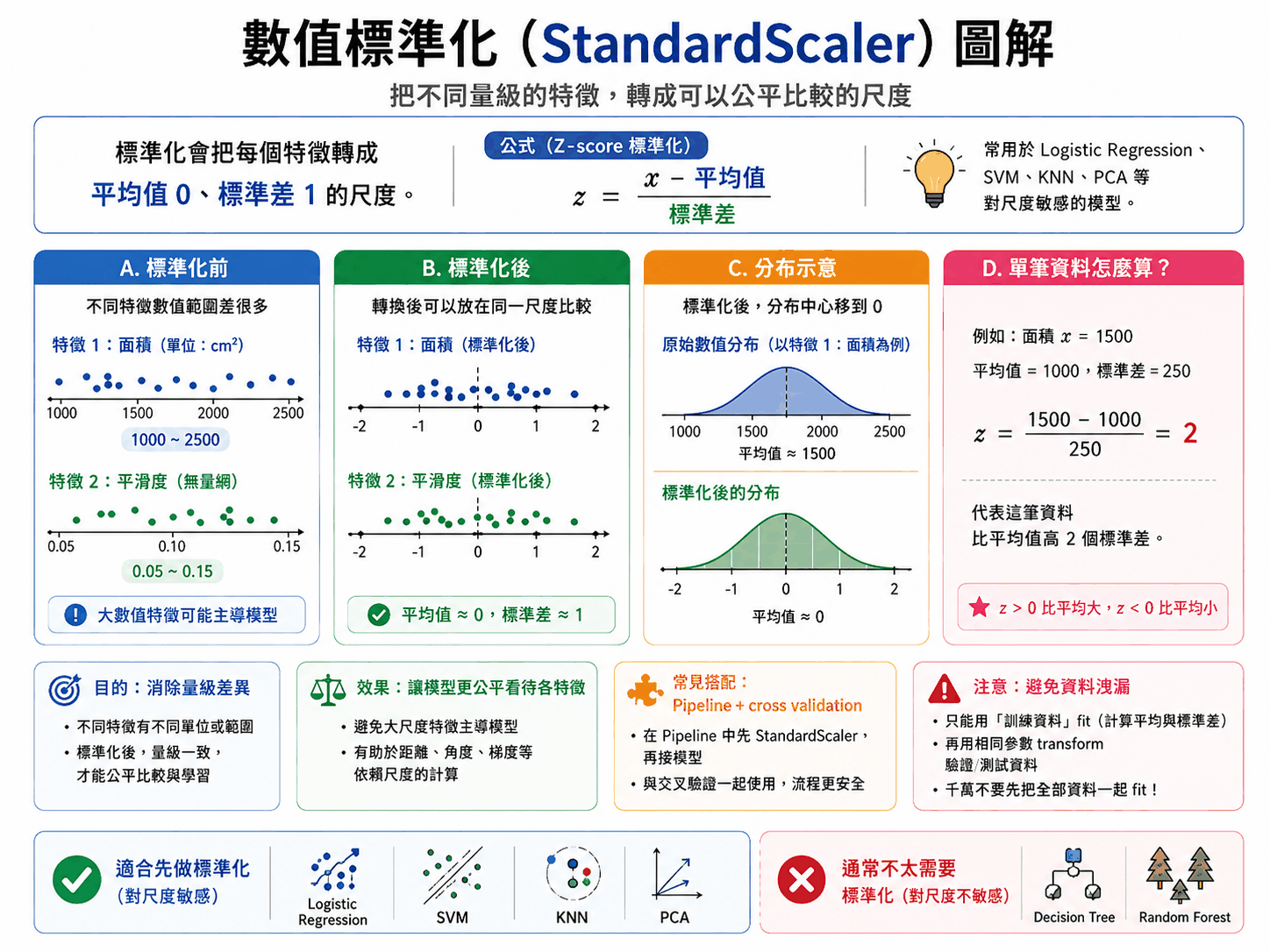 數值標準化 StandardScaler 圖解：標準化前後的數線對照、分布中心移到 0、單筆資料的 z 分數計算，以及哪些模型需要標準化