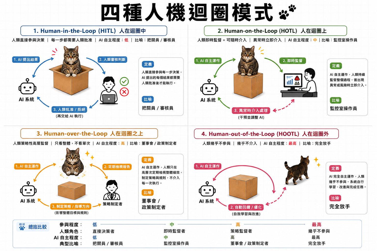 人類介入程度四層級：Human-in-the-loop、Human-on-the-loop、Human-over-the-loop、Human-out-of-the-loop 圖解
